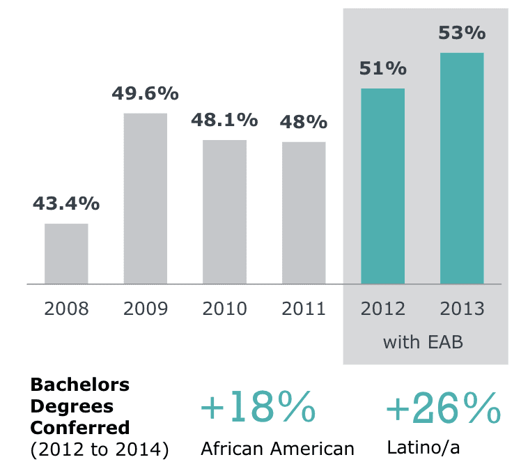 Georgia State University - Case Study - grad outcomes