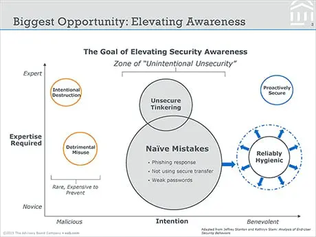 Biggest Opportunity: Elevating Awareness