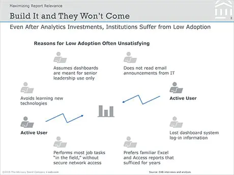 Even After Analytics Investments, Institutions Suffer from Low Adoption