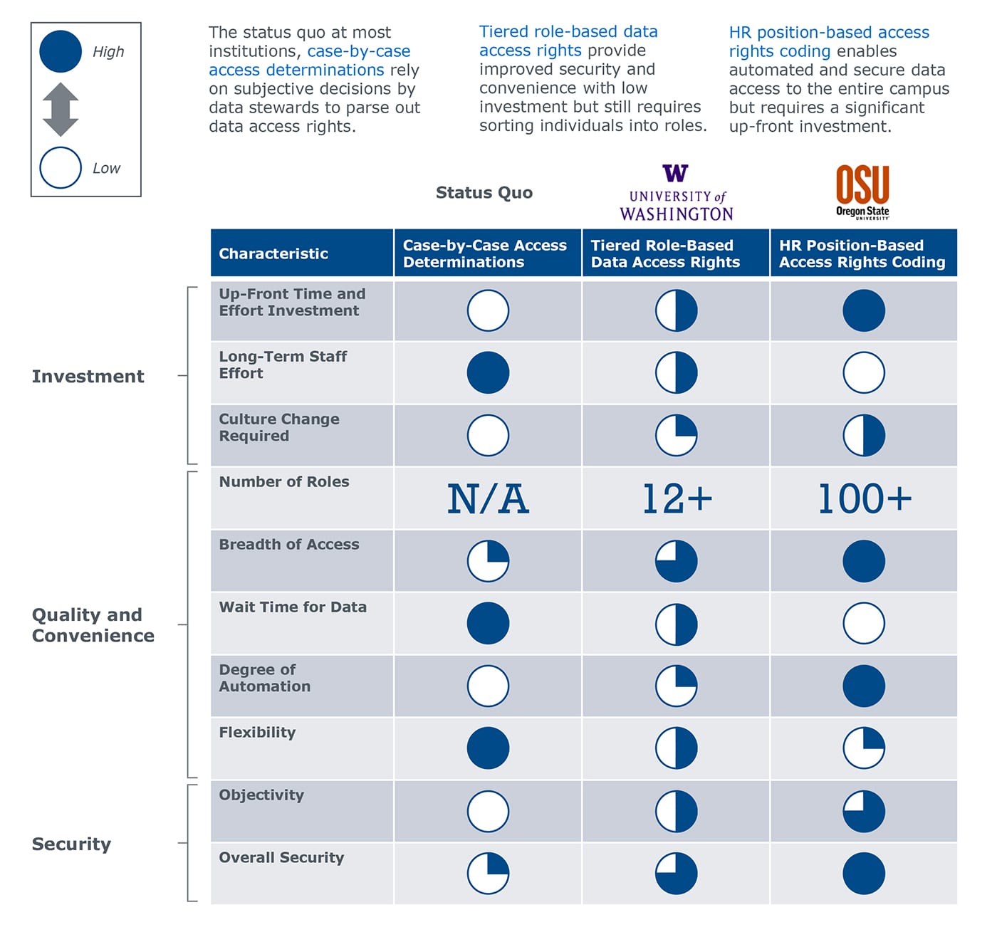 Side-by-side comparison of access models