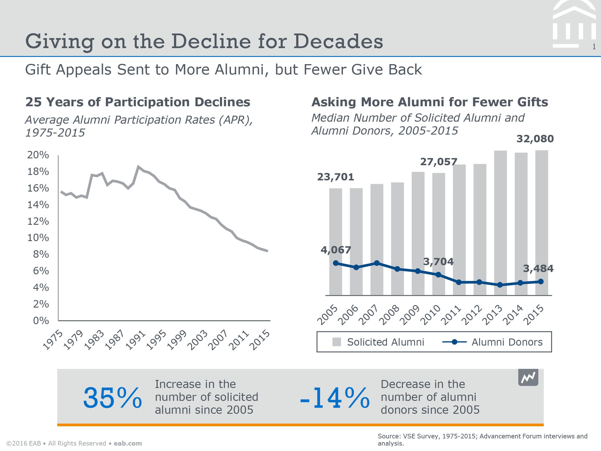 Giving on the Decline for Decades