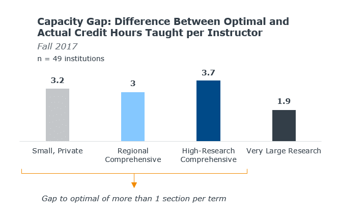 Capacity gap data