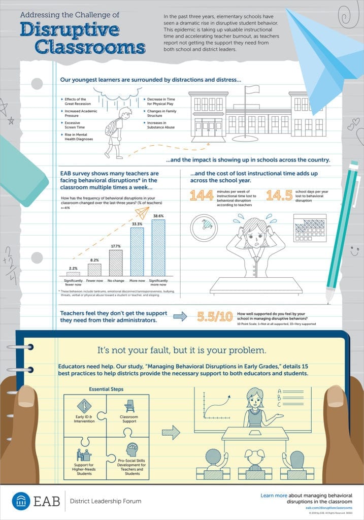 Addressing the Challenge of Classroom Disruptions