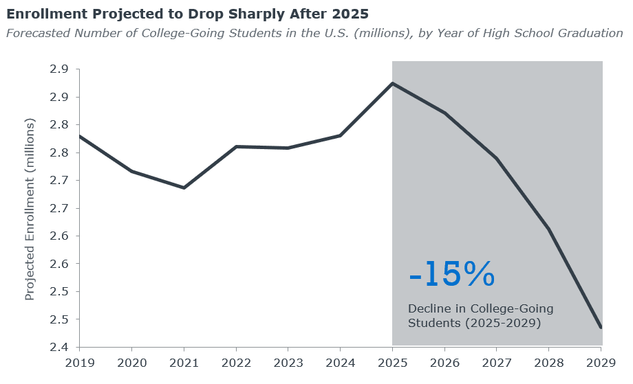 Enrollment-cliff-in-higher-education--Projected-decline-of-15%-in-college-going-students-between-2025-and-2029-Graph-showing-sharp-drop-in-higher-education-enrollment-due-to-demographic-changes