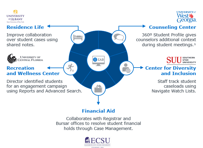 Coordinated Care made up of many departments