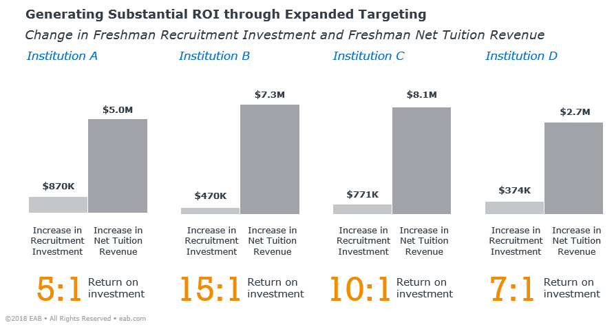 Chart: Schools see significant ROI