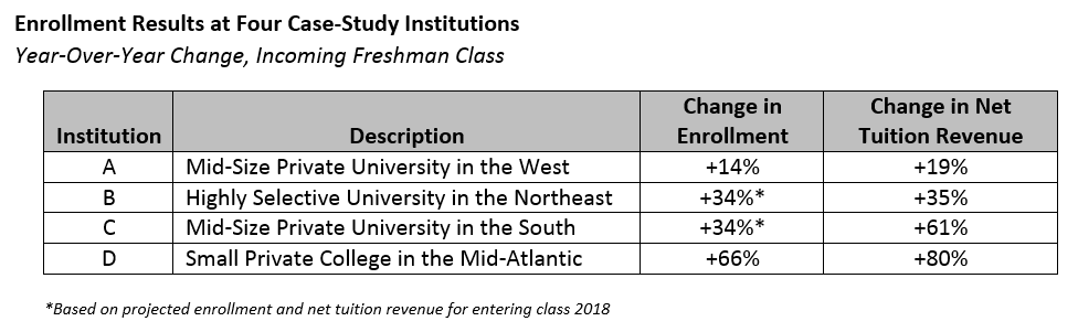 Enrollment Management Case Study Results