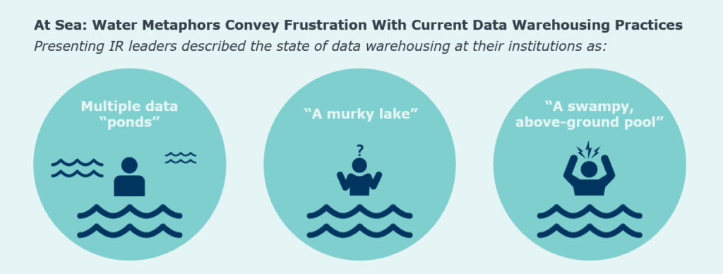 IR leaders are frustrated with current data warehousing efforts.