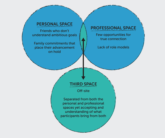 A chart depicting the spaces higher ed leaders can use to connect with each other. 