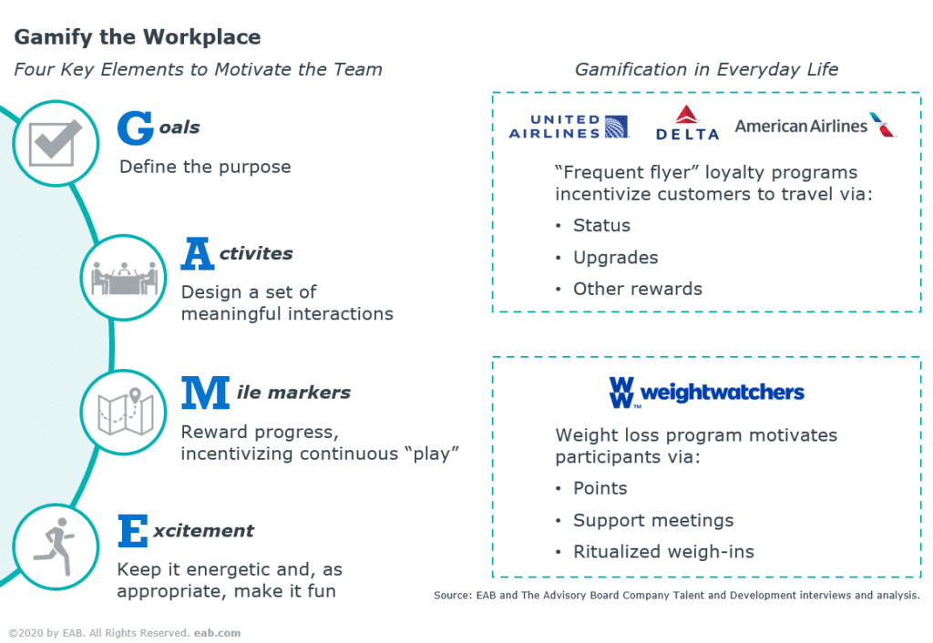 GAME: Goals, Activities, Mile Markers, and Excitement can help motivate teams. Weight watchers and airline rewards rely on these principles.