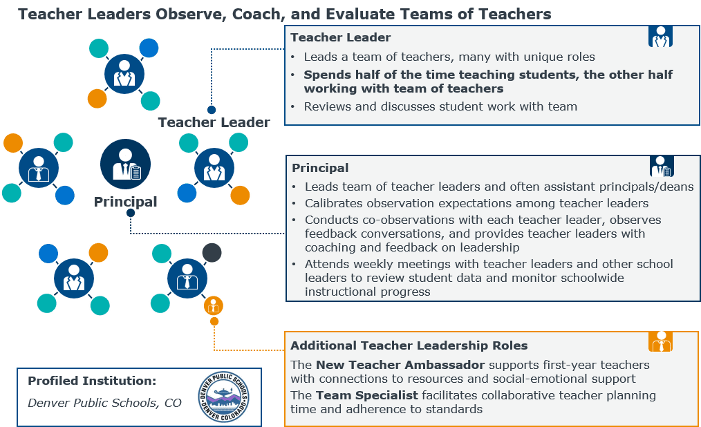 distributed leadership model