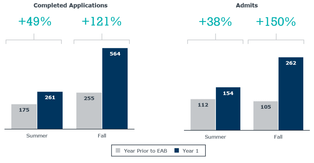 fall applications enrollment results