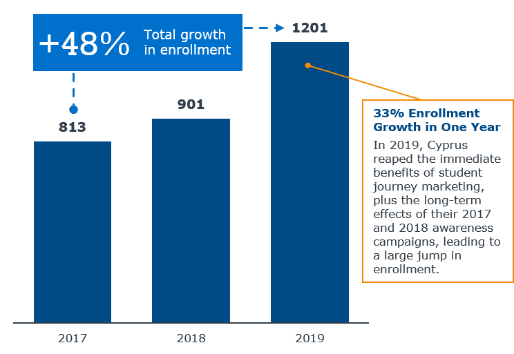 Growth in adult learner enrollment in graduate programs graph