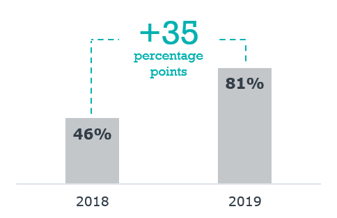 Elizabeth City State University saw an increase in preregistration after partnering with EAB's Navigate