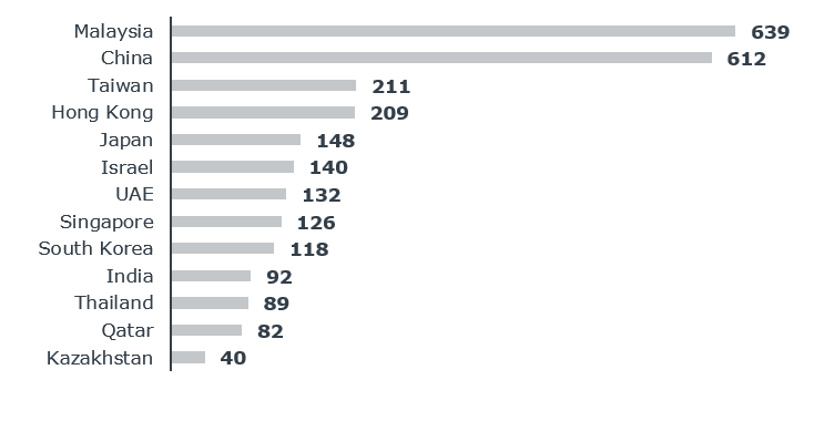 Asian Countries with English-Taught Programs