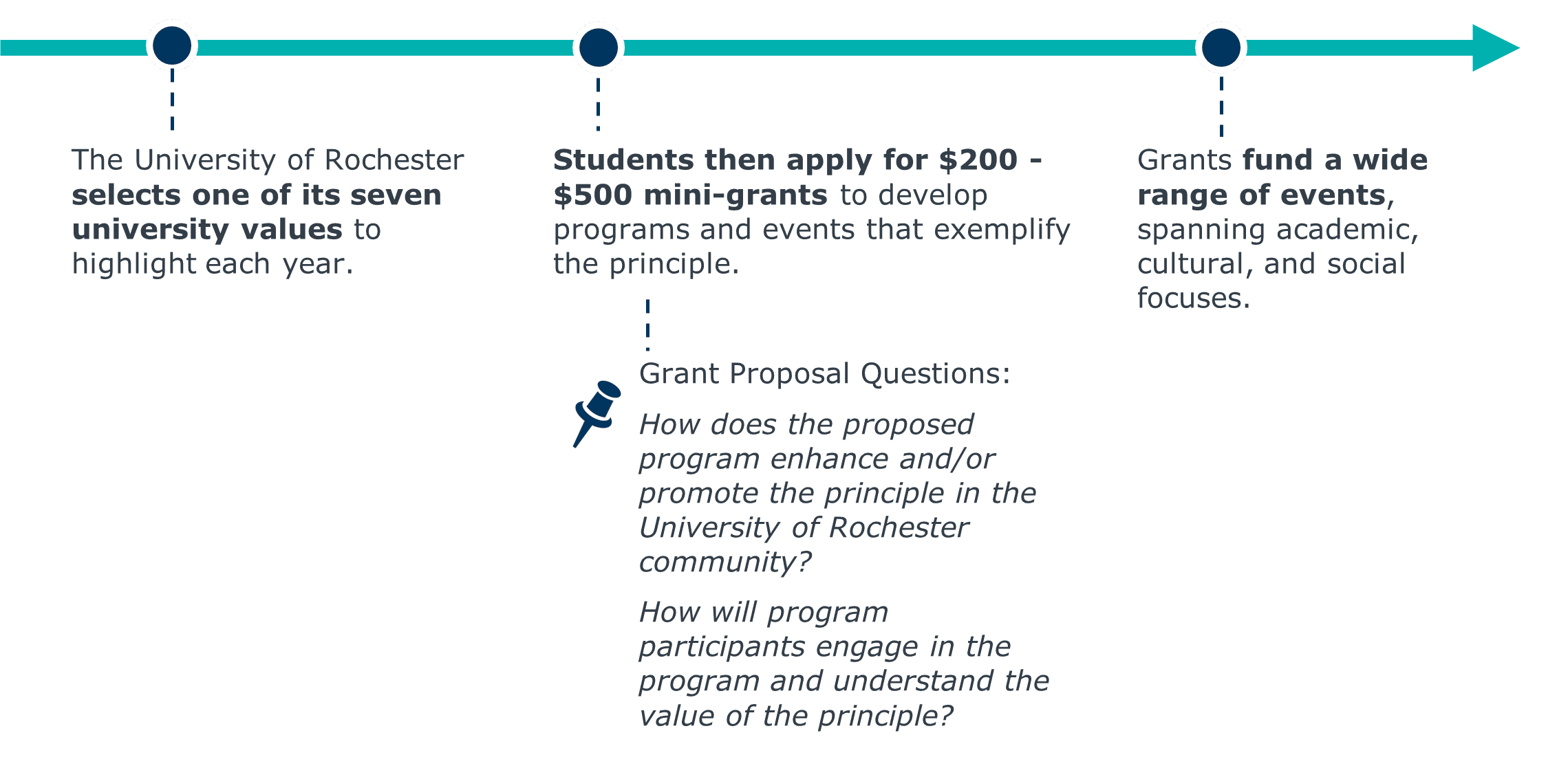 University of Rochester Meliora mini-grants timeline