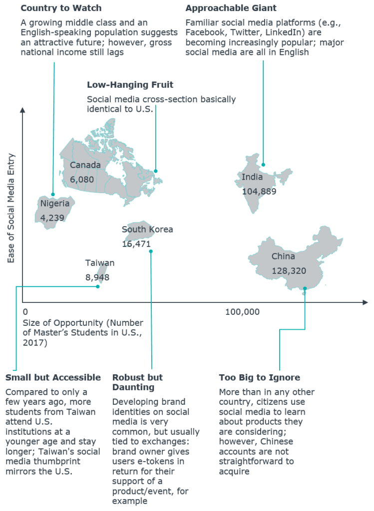 Local Populations with U.S. Social Media Familiarity Make Compelling Cases for Entry