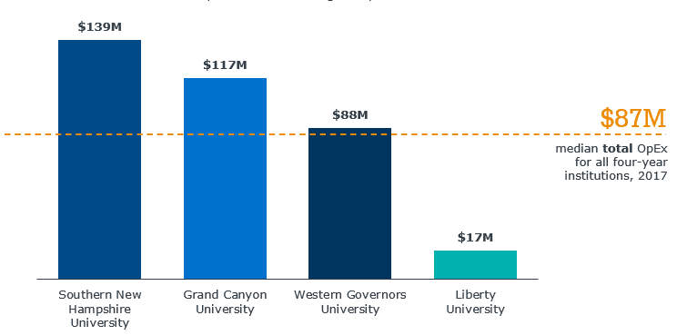 Large players spending more annually on marketing than most institutions' OpEx