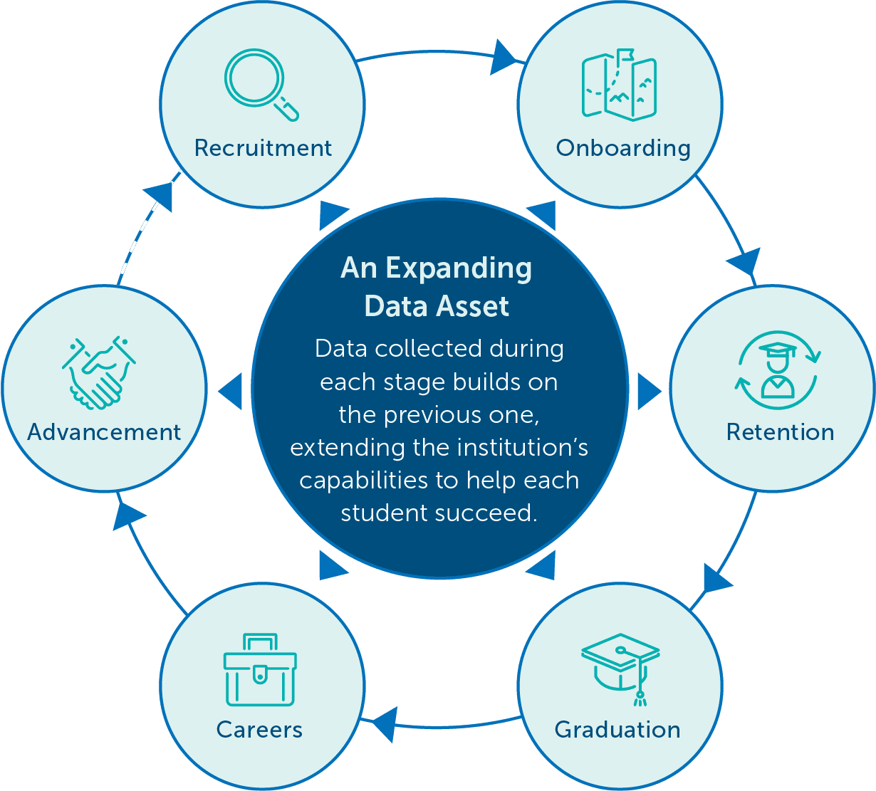 Higher education innovation: Value in synergy across the student lifecycle