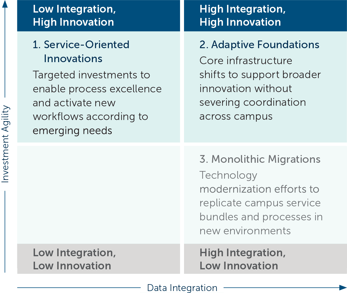 Higher education innovation: Chart of technology investment strategies for digital agility