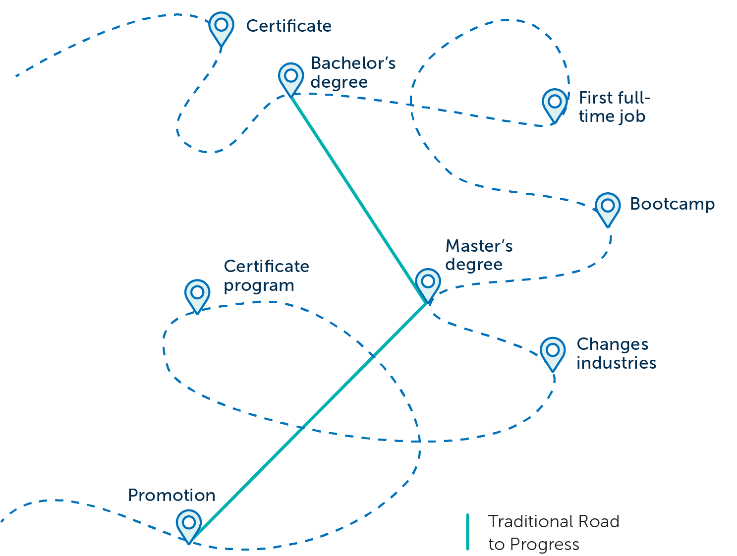 Higher education innovation: The extended student journey is much longer than the "traditional" road to progress