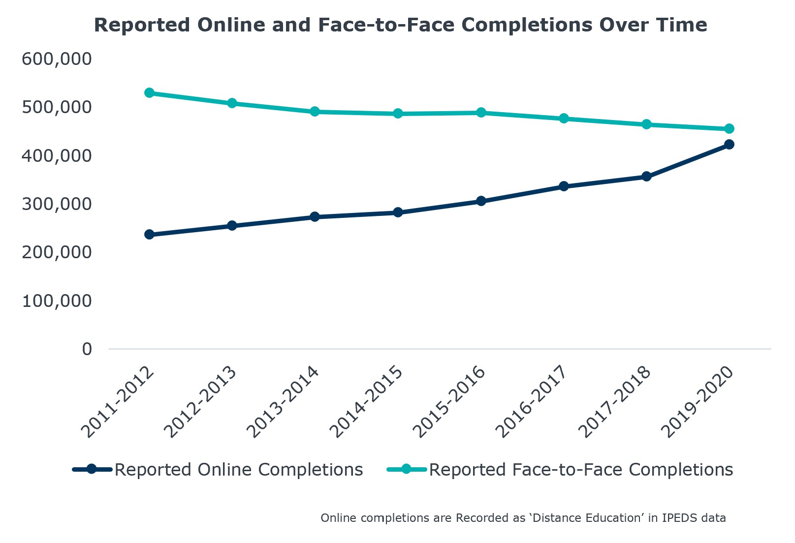 Reported online and face-to-face completions over time Reported online and face-to-face completions over time