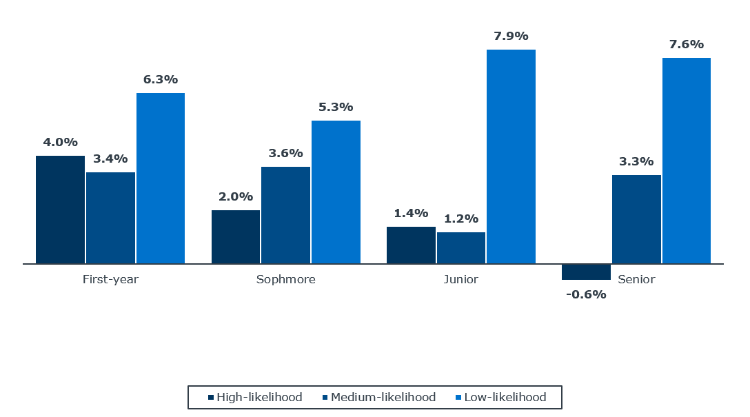 Median increase over predicted persistence rate
