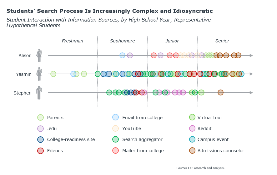 Image of EAB research and analysis image of student interactions with information sources