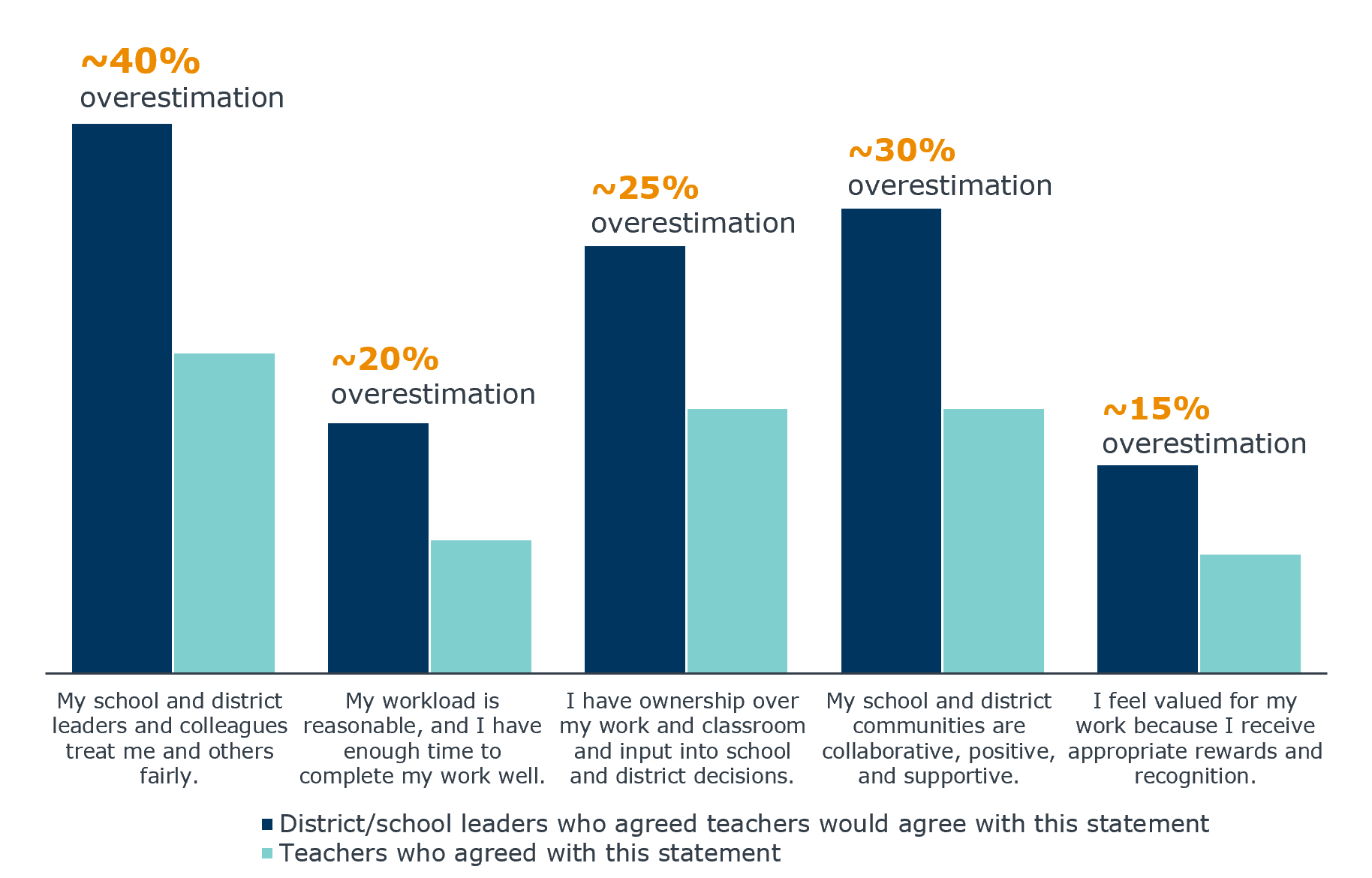 PNG-DLF-K-12morale-graphic1-12.07.21 bar graph depicting district leader and teacher responses to an EAB survey on teacher morale