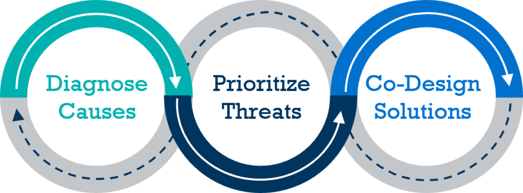 three-circle graphic illustrating EAB's teacher morale feedback loop to improve teacher morale