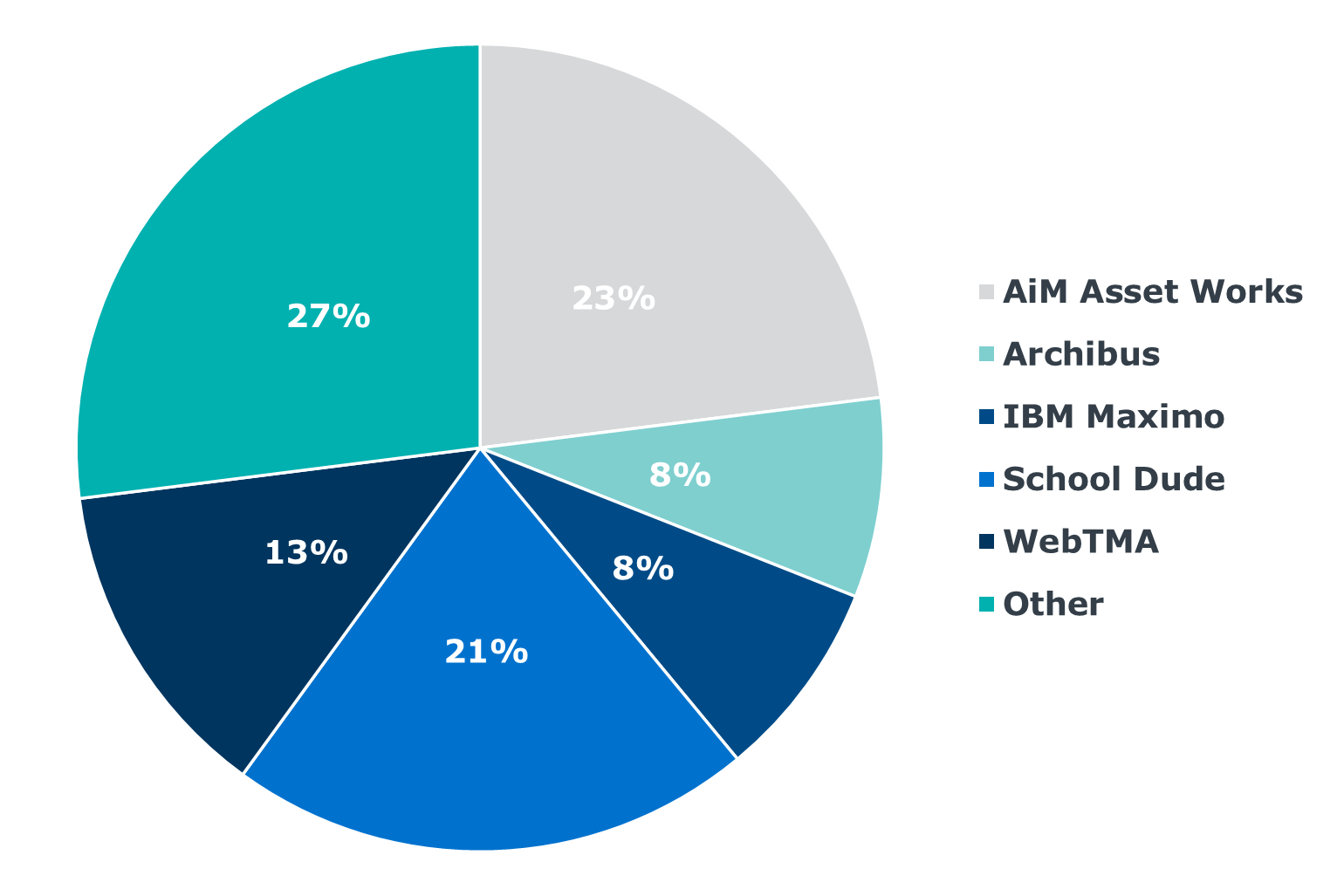 PNG-FF-percent-institutions-using-cmms facilities trends chart of institutions using CMMS