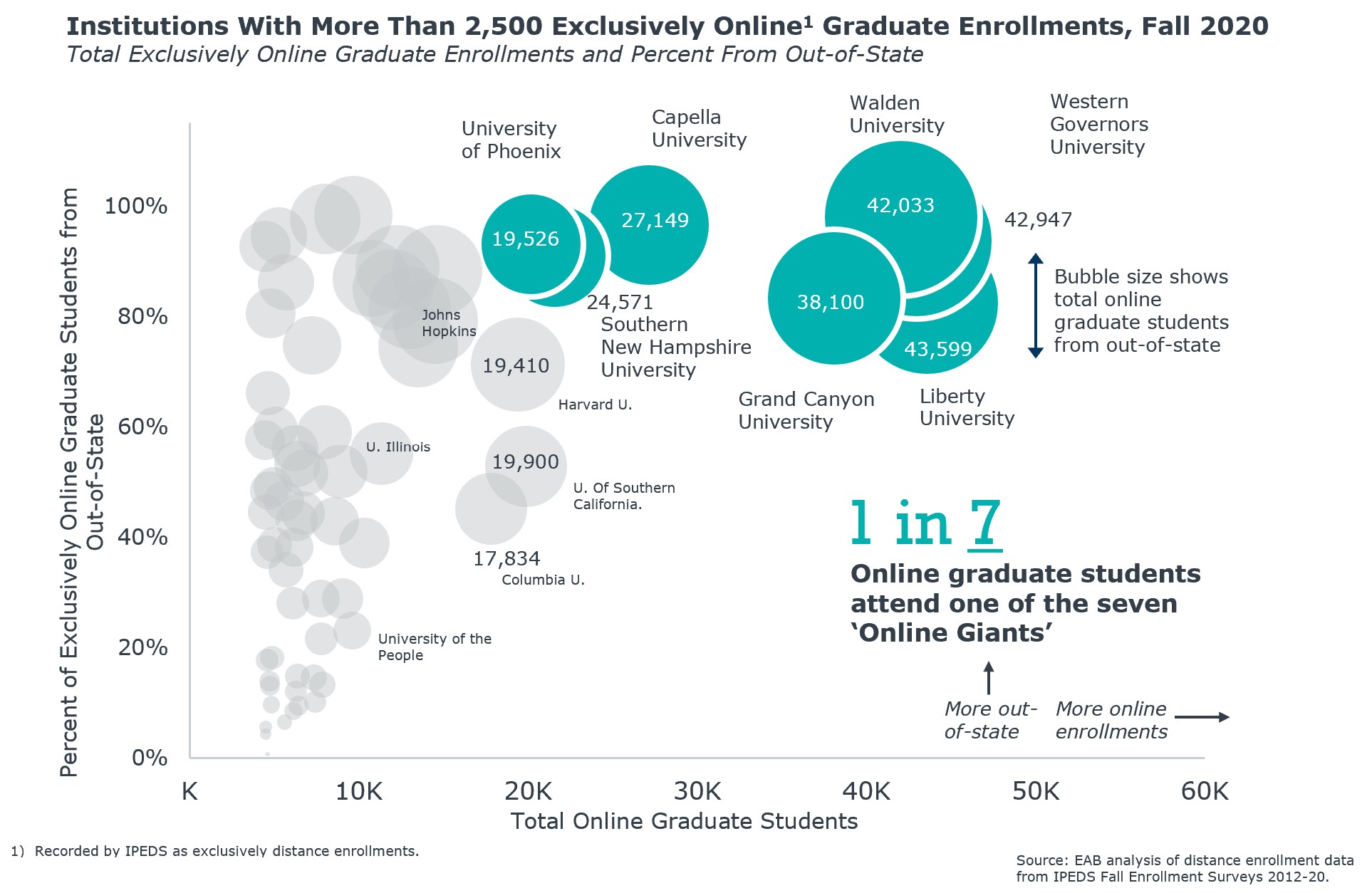 Institutions with more than 2,500 exclusively...