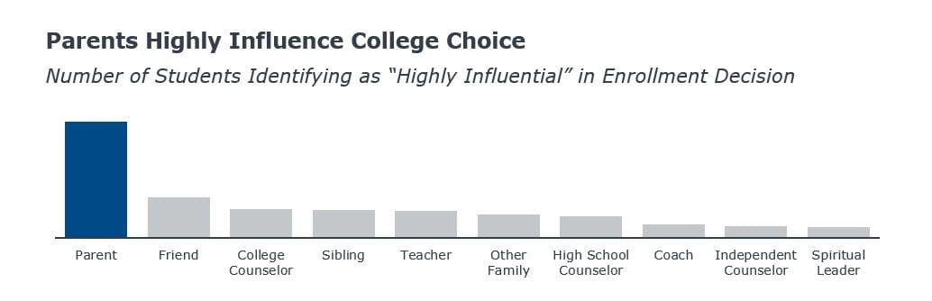 Graph-EMS-parent-influence-enrollment-decision Graph displaying parents as highly influential in students' enrollment decision