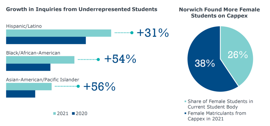 Norwich University Growth Stats