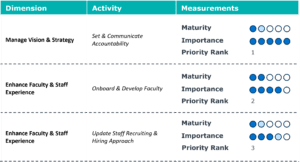 Example priority dashboard - Institutional Strategy Index for DEIJ