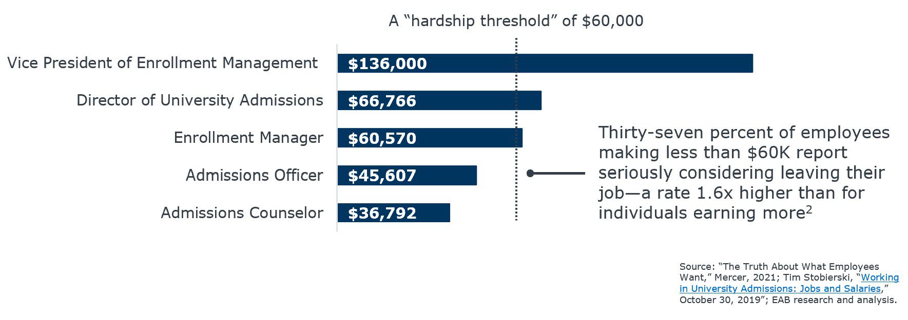 A hardship threshold... A hardship threshold...