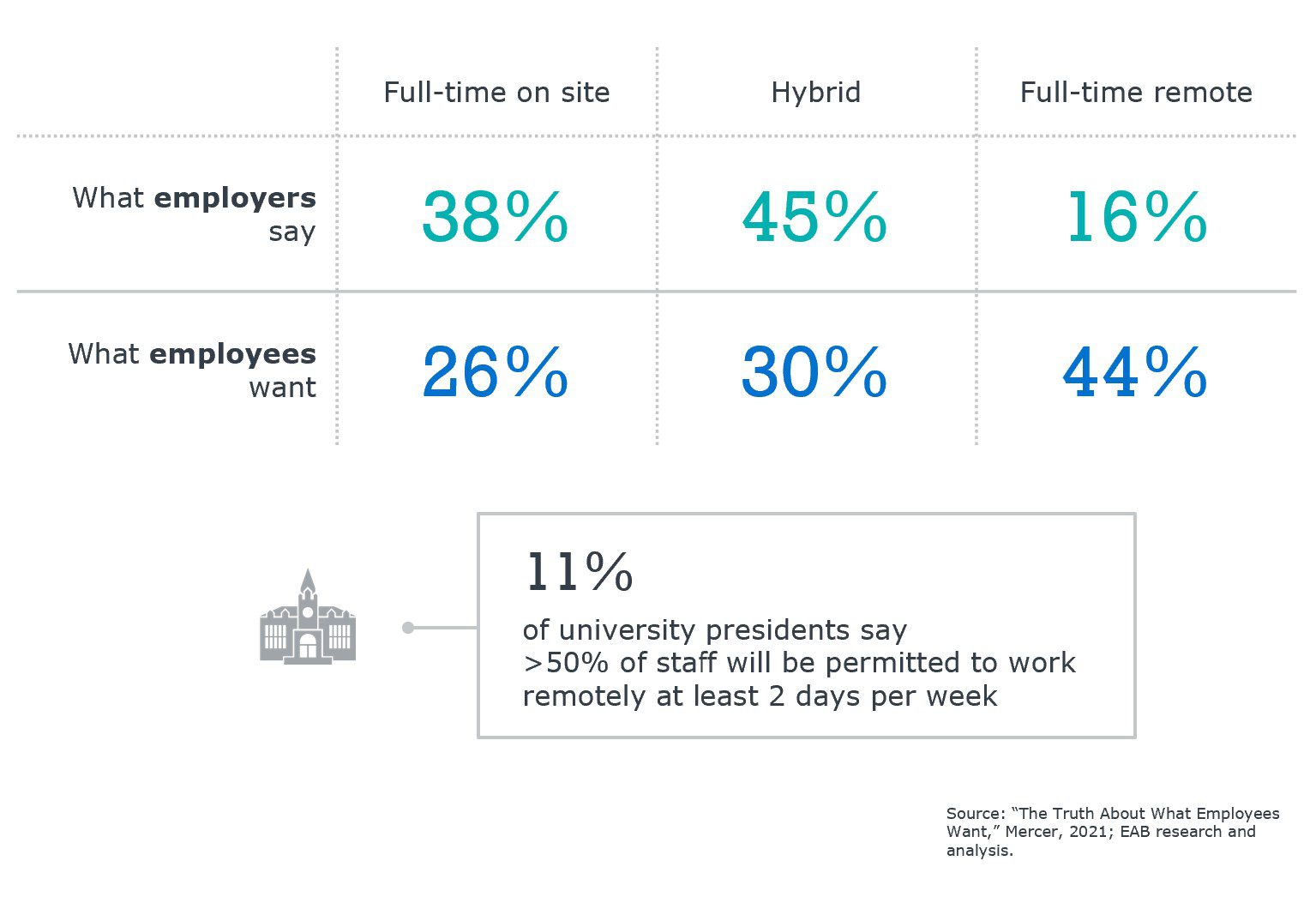 Employers and Employees Misaligned... Employers and Employees Misaligned...