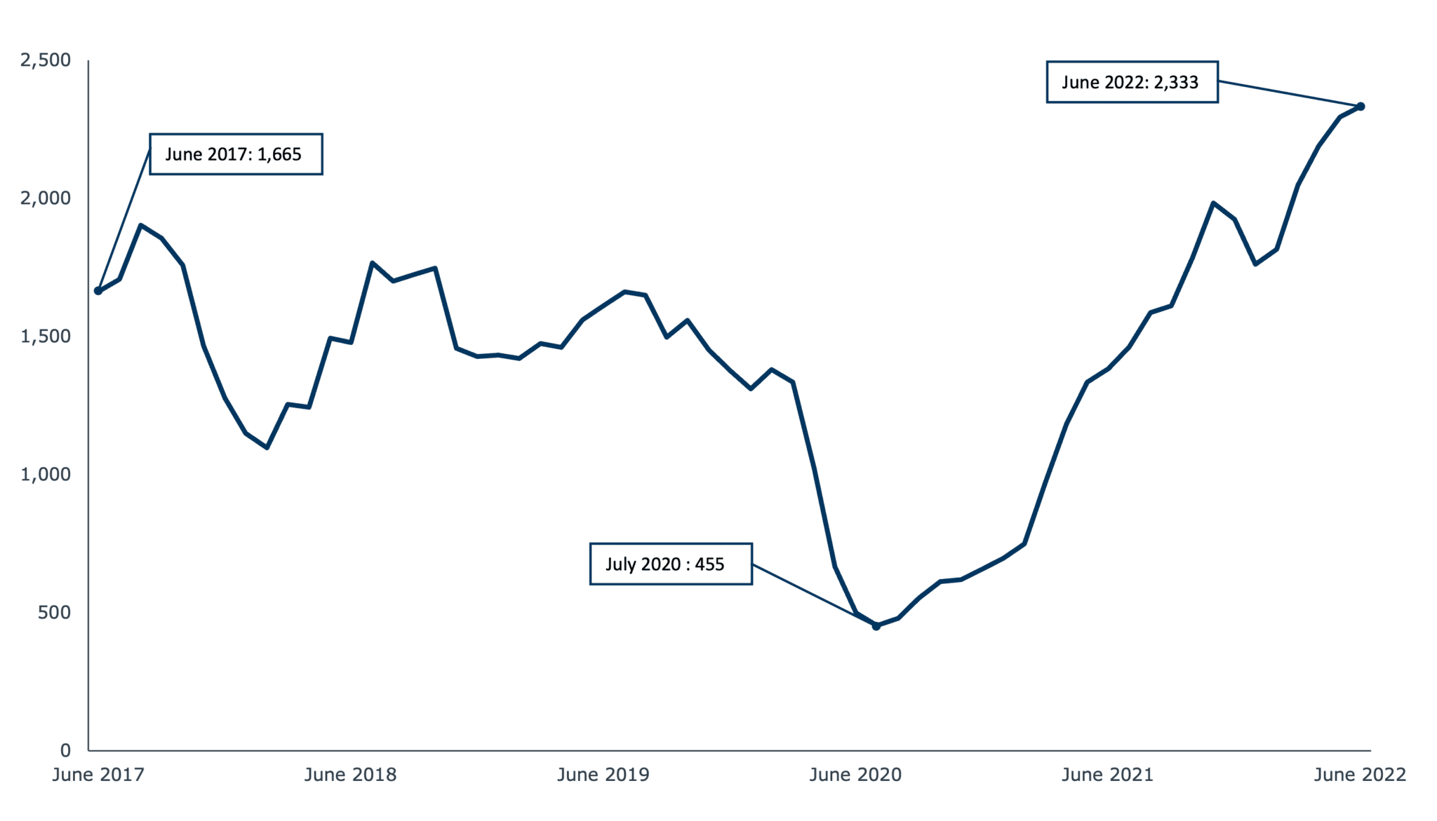PNG-AF-advancement-talent-market-june-2017-2022 chart illustrating the higher ed advancement talent market from 2017 to 2022