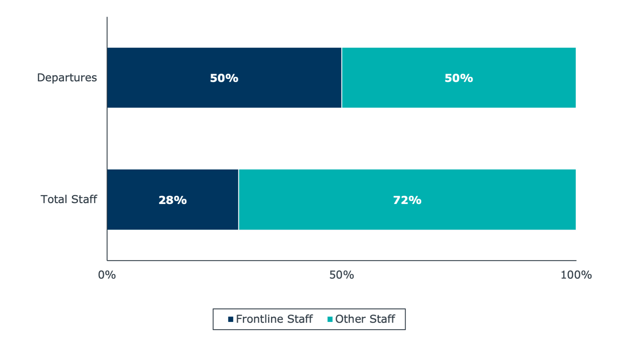 PNG-AF-small-shops-talent-chart chart depicting departures and total staff at small shops from higher ed advancement talent survey