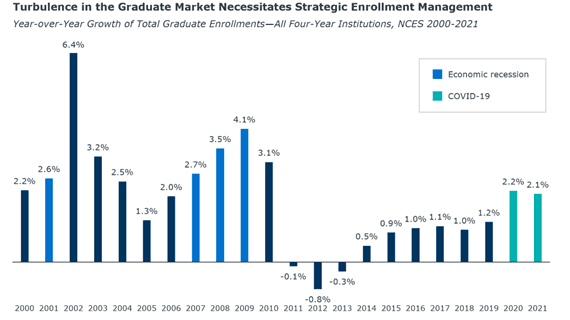 Graph of year over year growth of total graduate enrollments from 2000-2021