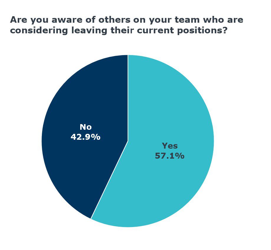 Aware of others leaving survey UPDATE 2 Aware of others leaving survey UPDATE 2
