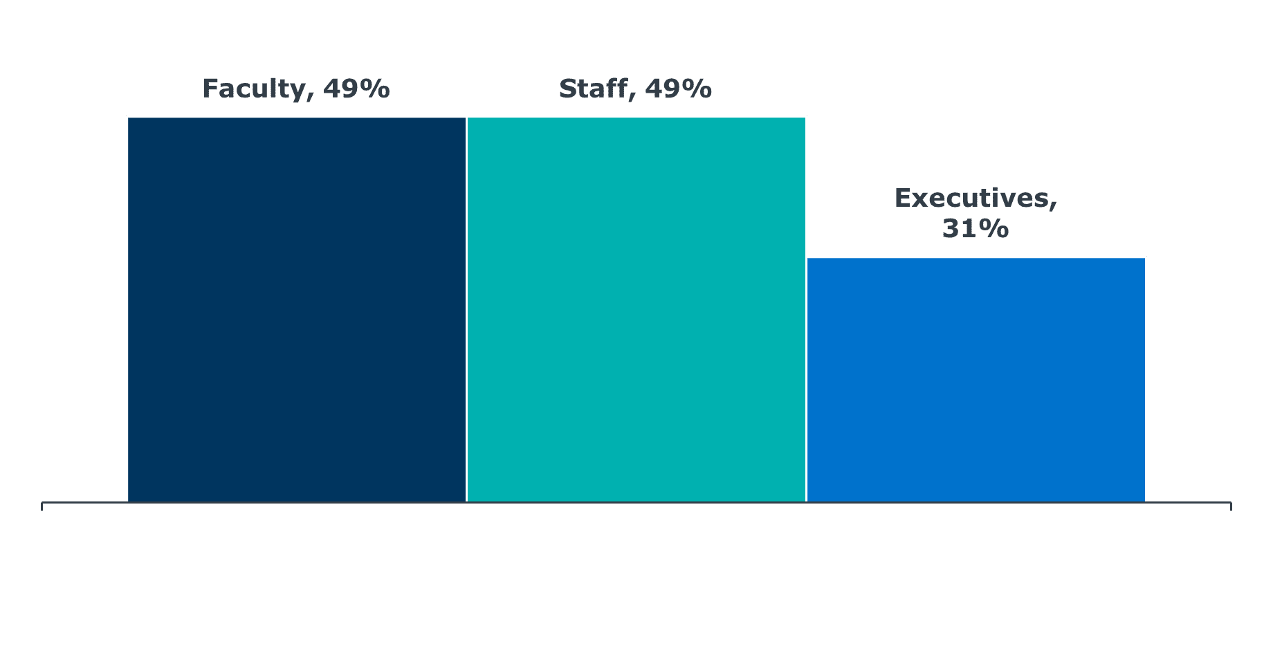 Data Access Level Survey Results Data Access Level Survey Results