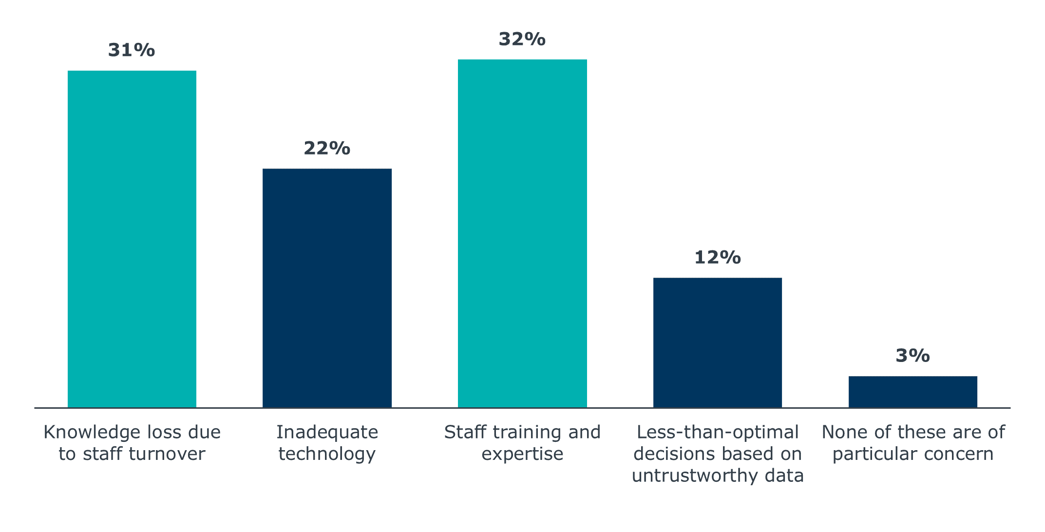 Data Concerns Survey Results Data Concerns Survey Results