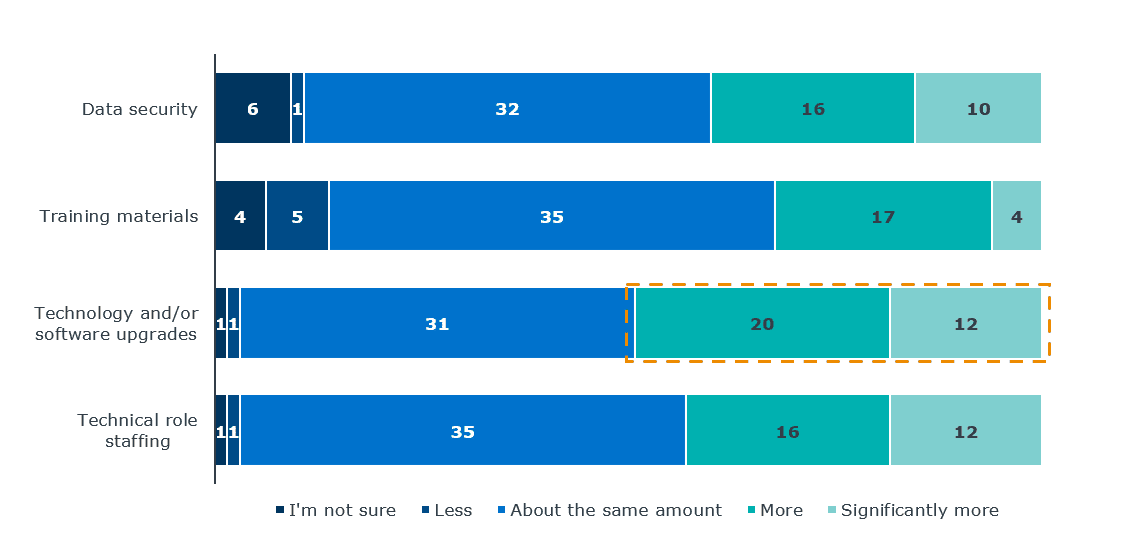 Investment Priorities Survey Investment Priorities Survey