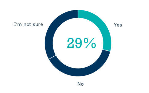 Higher Ed Data Investments Survey Results Higher Ed Data Investments Survey Results