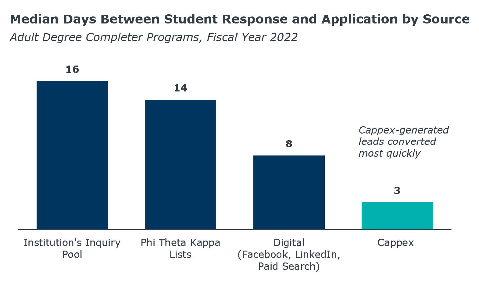 Median Days Between Students Img Update