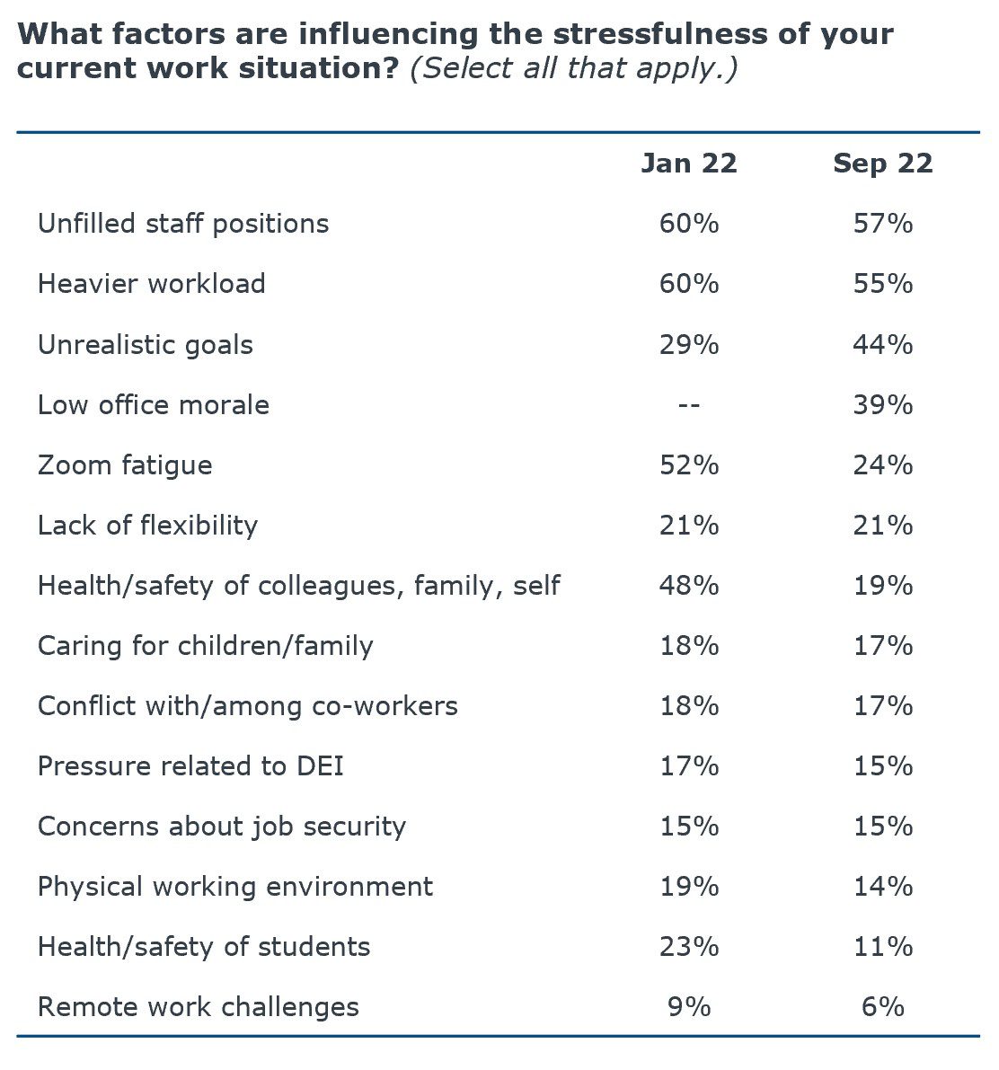 Stress work situation survey Stress work situation survey