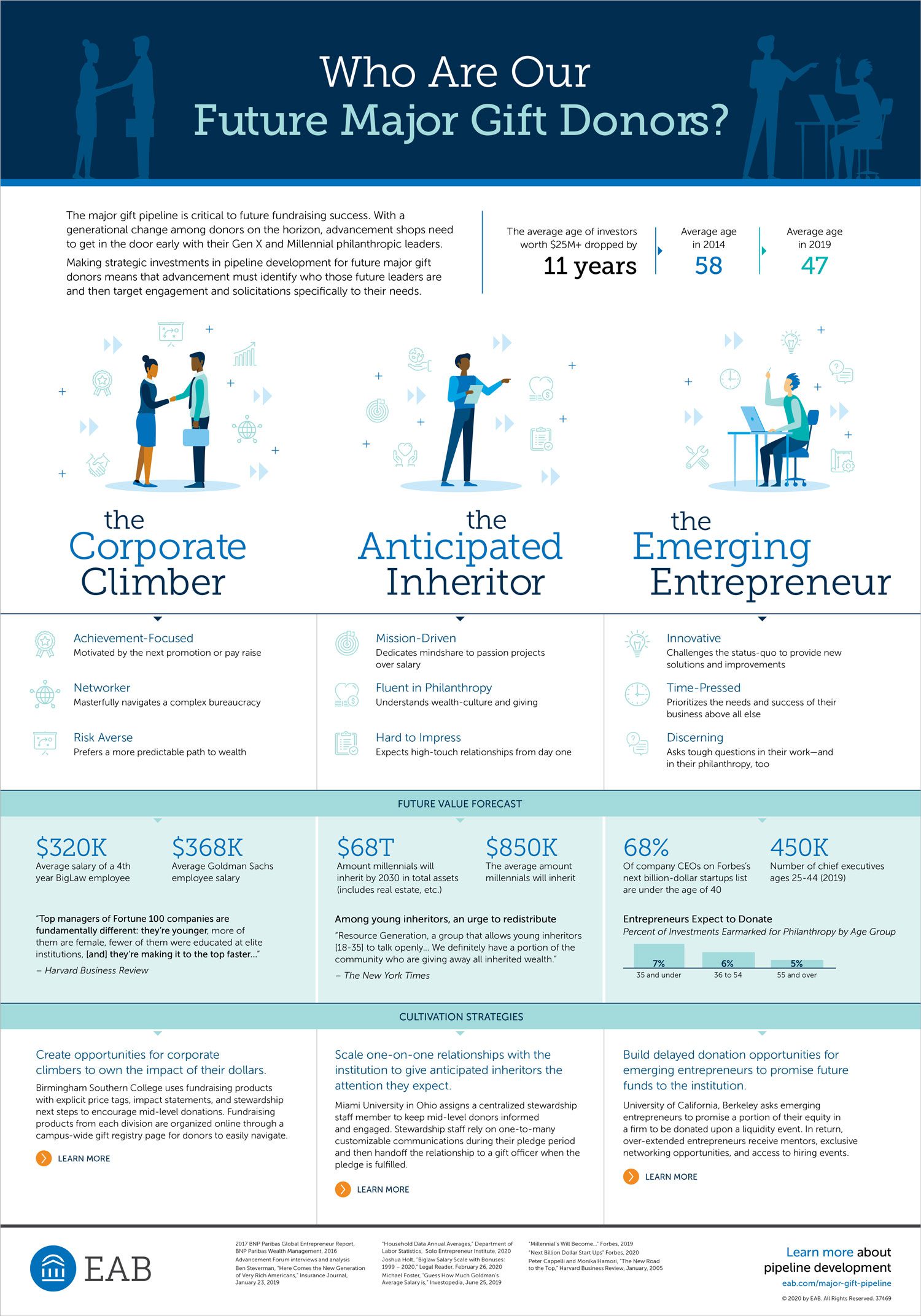 Who are our future major gift Donors? PDF