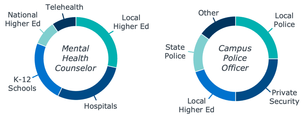 Representative examples of roles with differing proportions of in- and out-of-sector competitors for staff talent