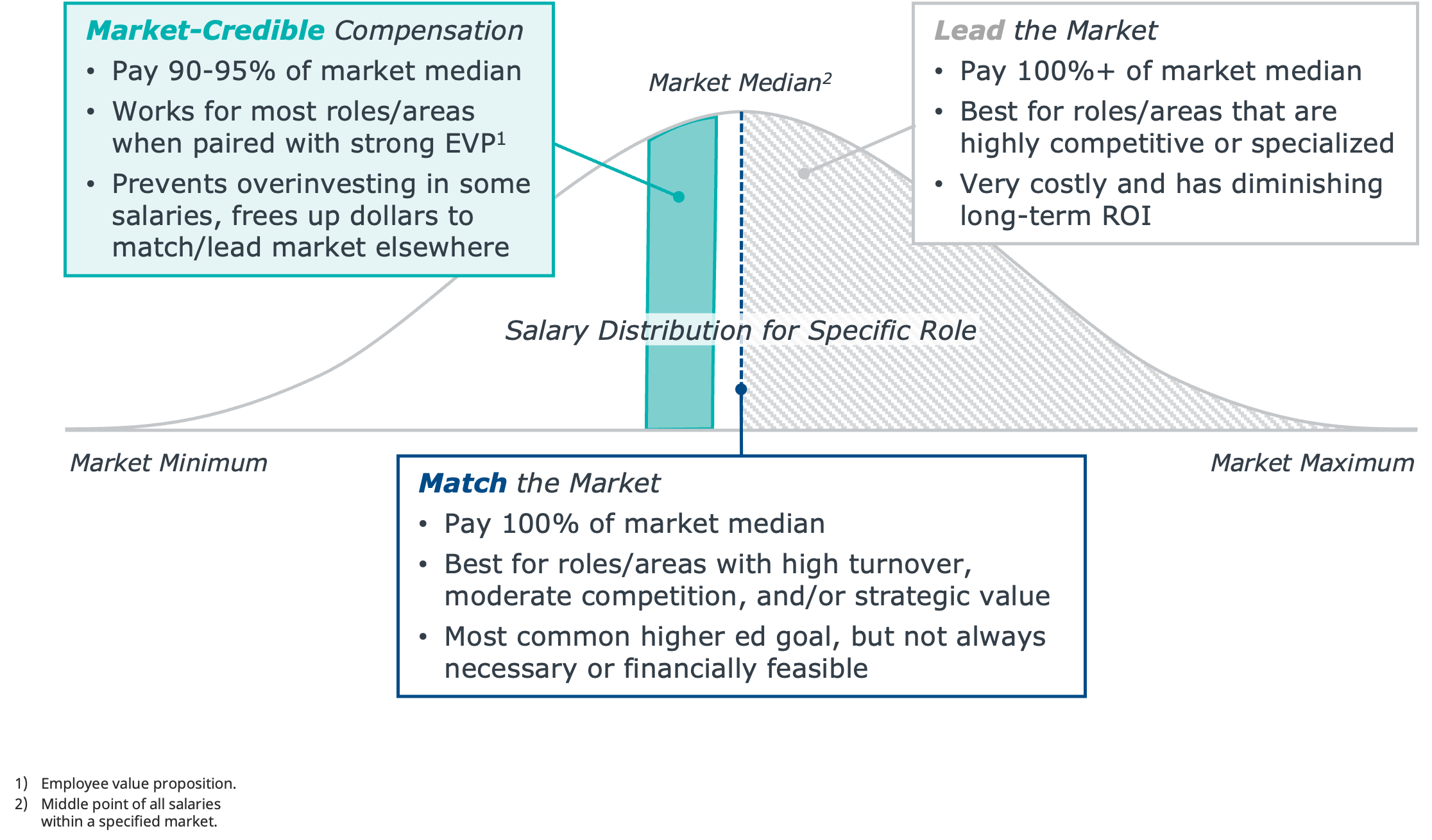 graphic illustrating the salary distribution for specific roles that identifies where market-credible staff compensation strategies fall relative to the market median